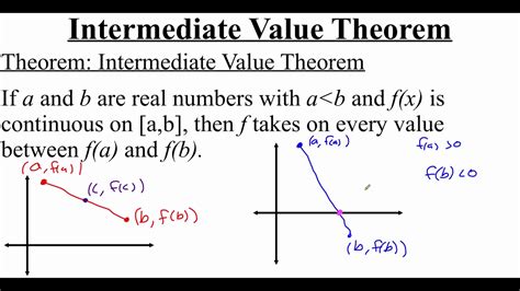 Understanding the Intermediate Value Theorem