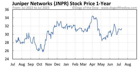 Understanding the Juniper Stock Price