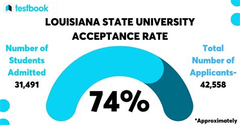 Understanding the LSU Acceptance Rate