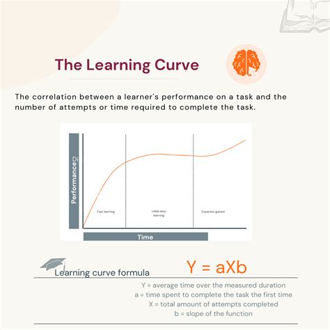 Understanding the Learning Curve