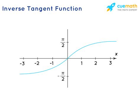 Understanding the Limit of Inverse Tangent Functions: A Comprehensive Guide