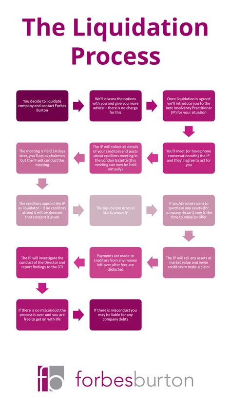 Understanding the Liquidation Process