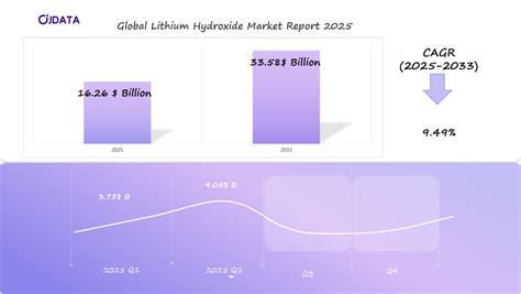 Understanding the Lithium Hydroxide Market