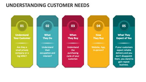 Understanding the Loss and Customer Needs