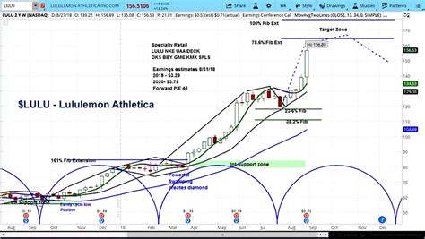 Understanding the Lulu Stock Price Surge: A Path from $140.77 to $146.42