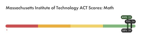 Understanding the MIT ACT Score Requirements