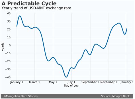 Understanding the MNT to USD Exchange Rate