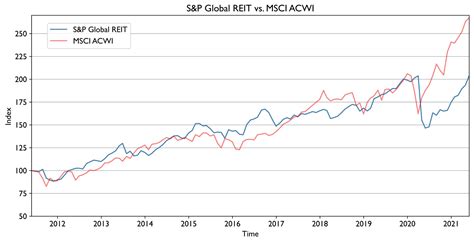 Understanding the MSCI REIT Index