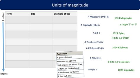 Understanding the Magnitude of Megabytes and Kilobytes