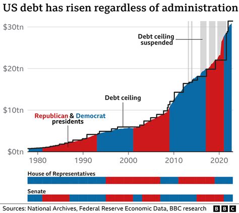 Understanding the Magnitude of US Government Debt