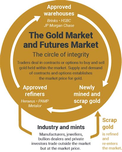 Understanding the Market Price of Gold