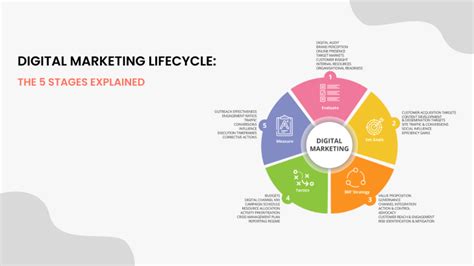 Understanding the Marketing Lifecycle