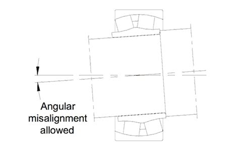 Understanding the Mechanics of Spherical Bearings