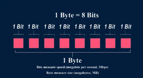 Understanding the Megabytes vs. Bytes Relationship