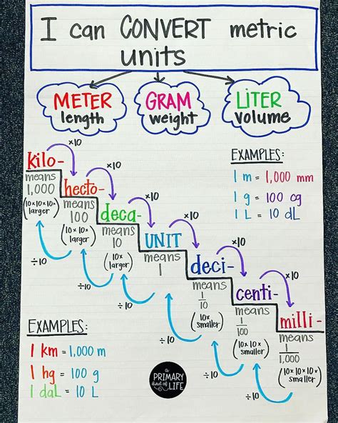 Understanding the Metric Conversion