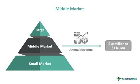 Understanding the Middle Market Financing Landscape