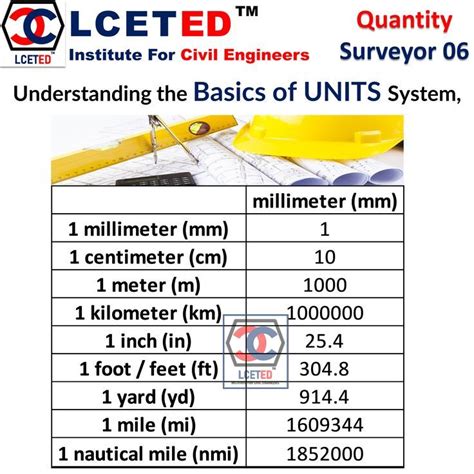 Understanding the Millimeter and Foot Units