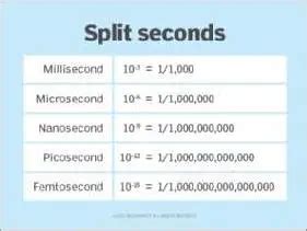 Understanding the Millisecond