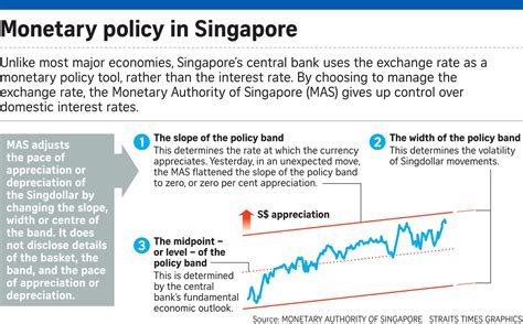 Understanding the Monetary Authority of Singapore's Exchange Rate Policy