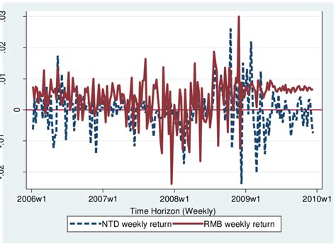 Understanding the NTD and RMB