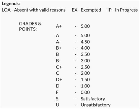 Understanding the NTU Grading System