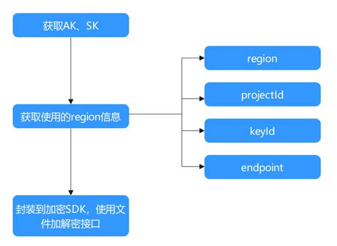 Understanding the Need for sdk加密