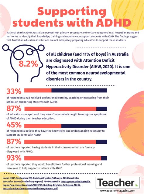 Understanding the Needs of Students with ADHD