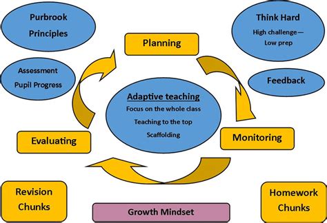 Understanding the Needs of Teachers