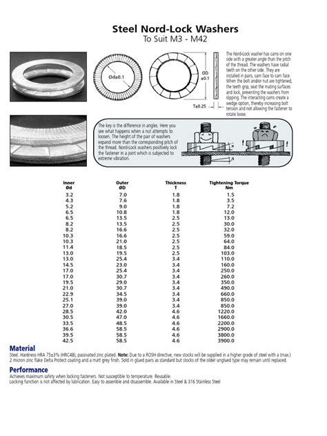 Understanding the Nord-Lock Washer