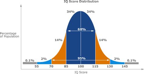 Understanding the Normal Distribution of Intelligence