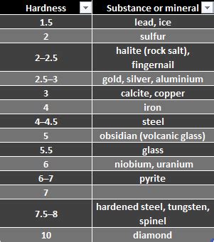 Understanding the Obsidian Hardness Scale