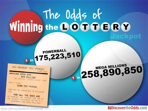 Understanding the Odds of Winning the Lottery