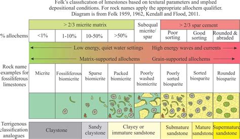 Understanding the Origin, Classification, and Applications of Limestone