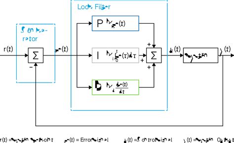 Understanding the PID Components