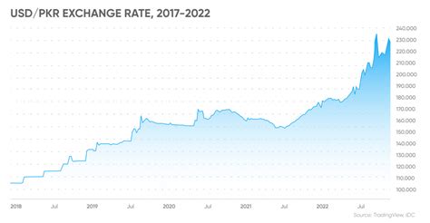 Understanding the PKR/USD Exchange Rate