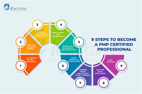 Understanding the PMP Certification Process