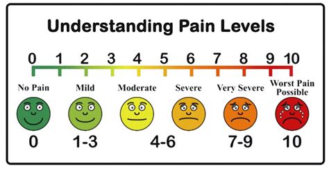 Understanding the Pain