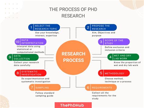 Understanding the PhD