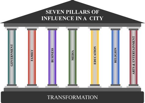 Understanding the Pillars of Influence