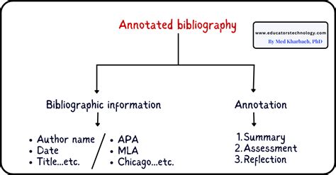 Understanding the Power of AI-Powered Annotated Bibliography Generators