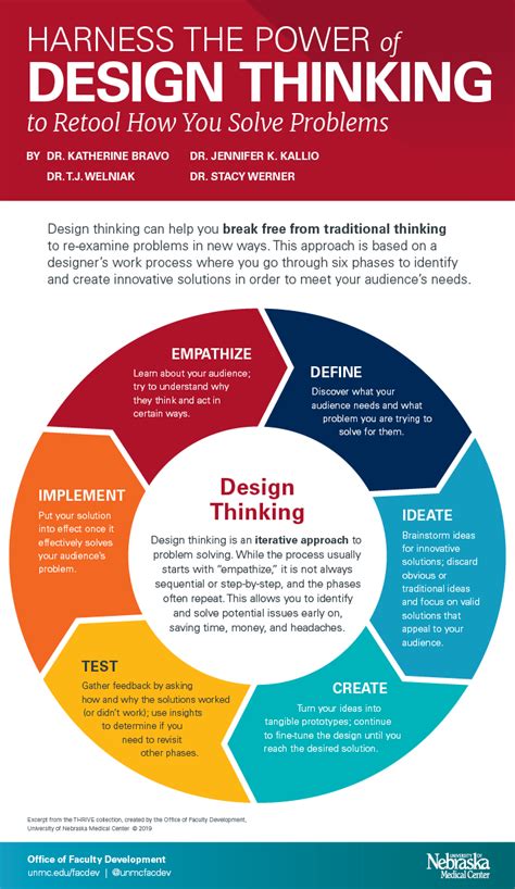 Understanding the Power of Design Thinking