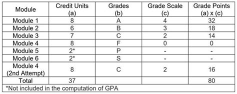 Understanding the Purpose of the ITE GPA Calculator