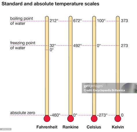 Understanding the Rankin and Fahrenheit Scales