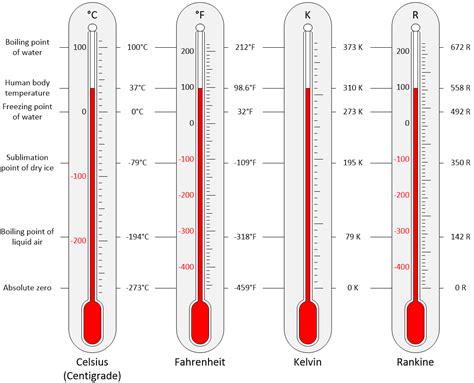 Understanding the Rankine and Celsius Temperature Scales