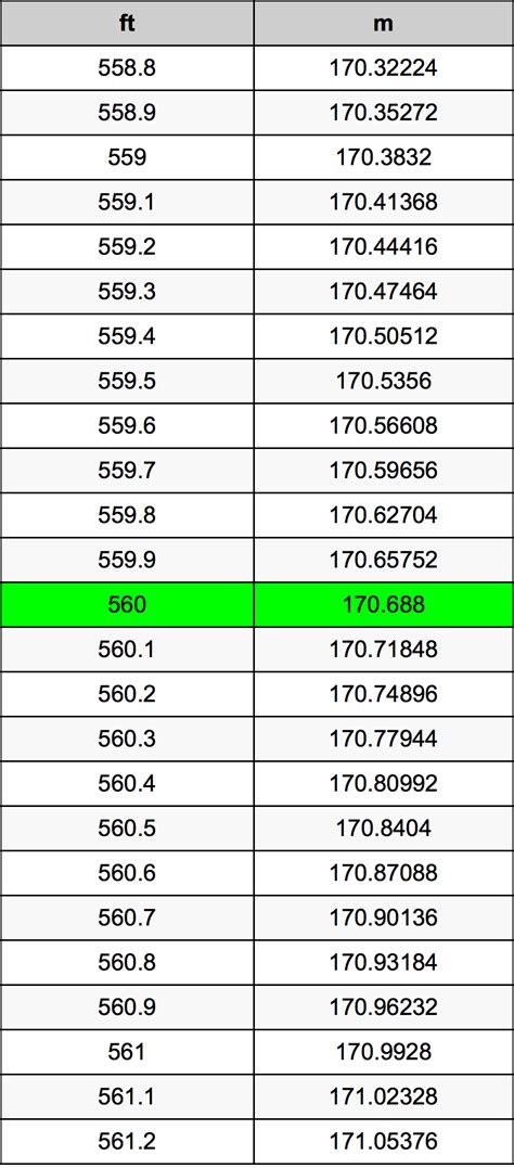 Understanding the Relationship: 560mm to feet