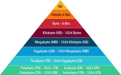 Understanding the Relationship: Bits, Bytes, Megabits, and Megabytes