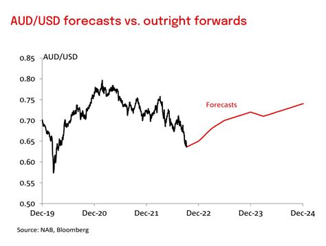 Understanding the Relationship Between AUD and USD