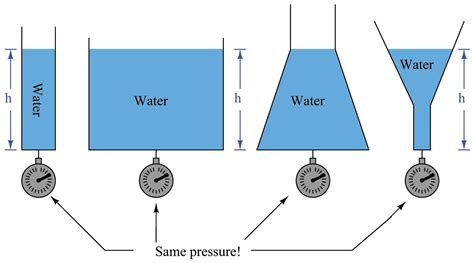 Understanding the Relationship Between Height and Water Pressure