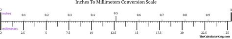 Understanding the Relationship Between Inch and Millimeter