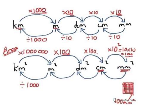 Understanding the Relationship Between Km2 and M2